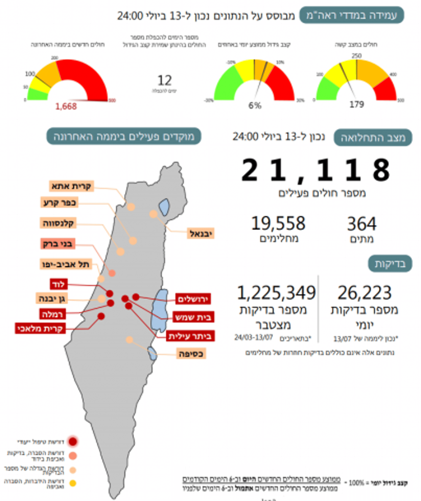 לקראת סגר? 1,668 נדבקים ביום; 180 במצב קשה