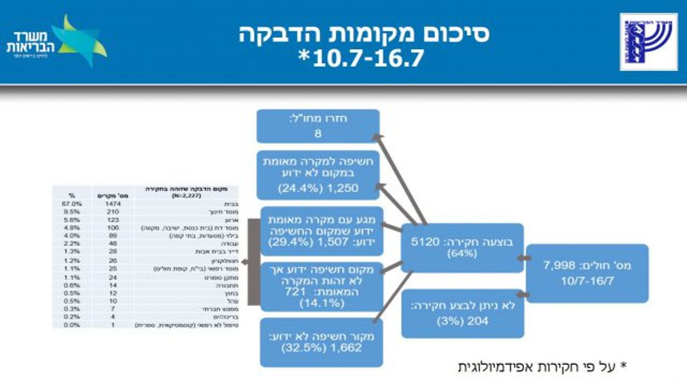 נתוני הדבקה לפי משרד הבריאות בשבוע האחרון
