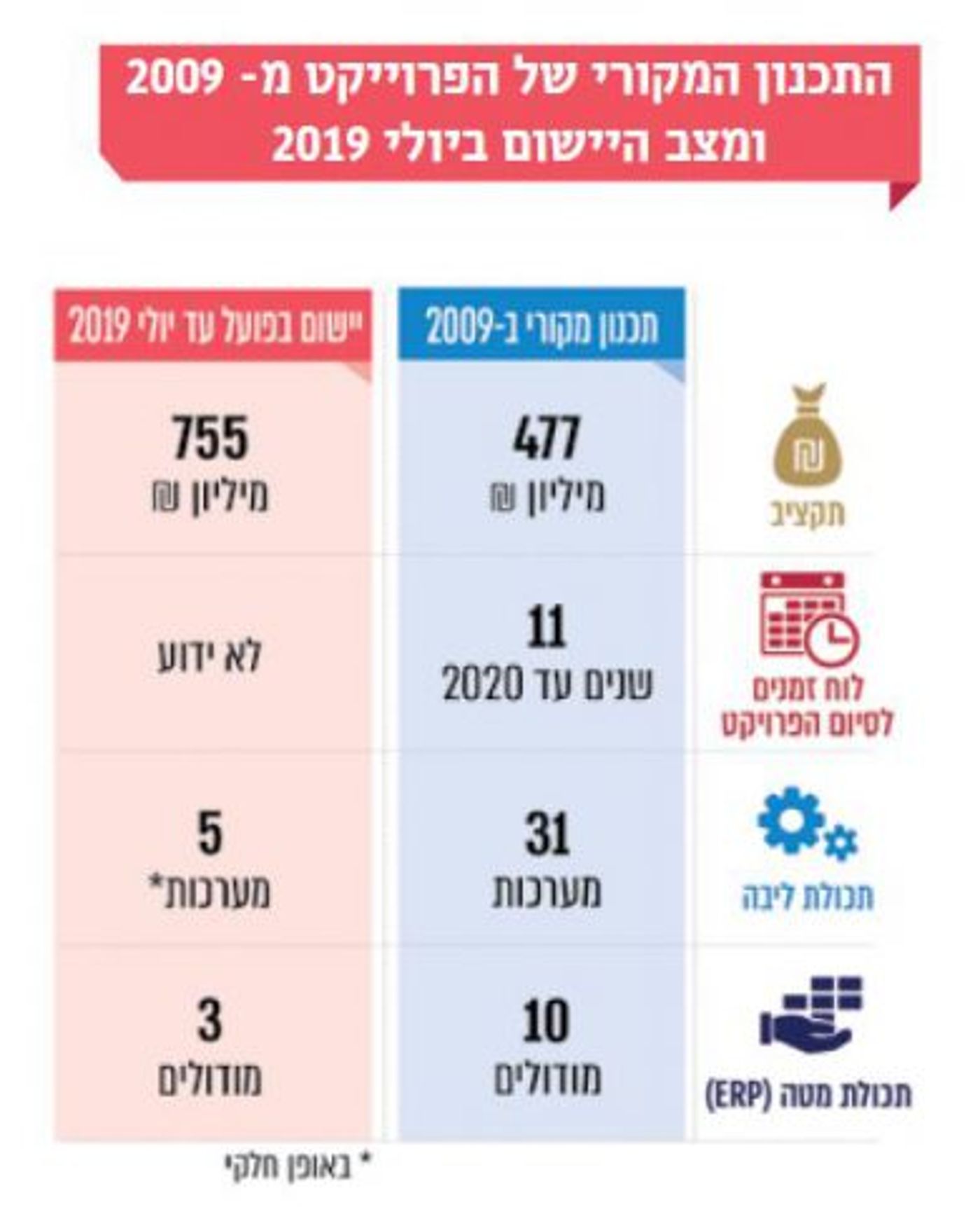 נתוני מבקר המדינה למערכת 'תבל'
