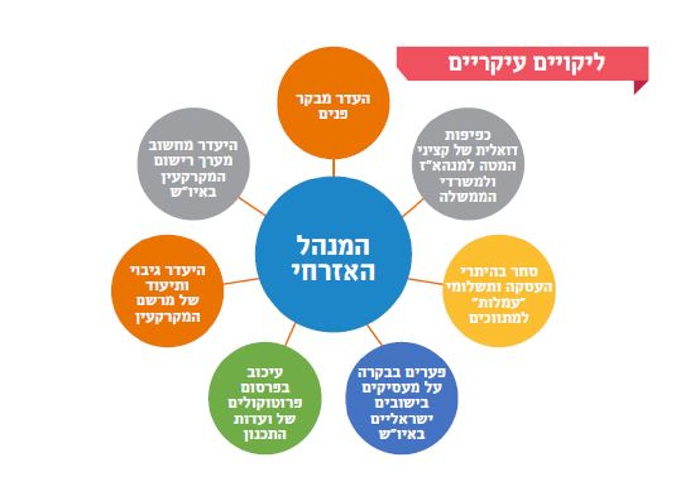 דו"ח המבקר: פרימיטיביות בהתנהלות המנהל האזרחי