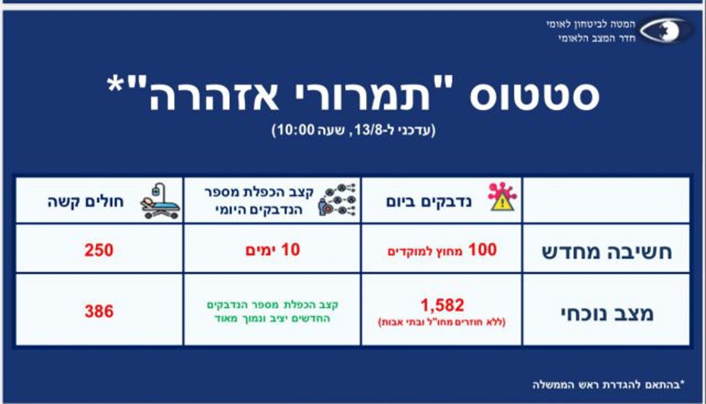 המלצות המל"ל לשרים: 100 נדבקים ליום, 250 קשה