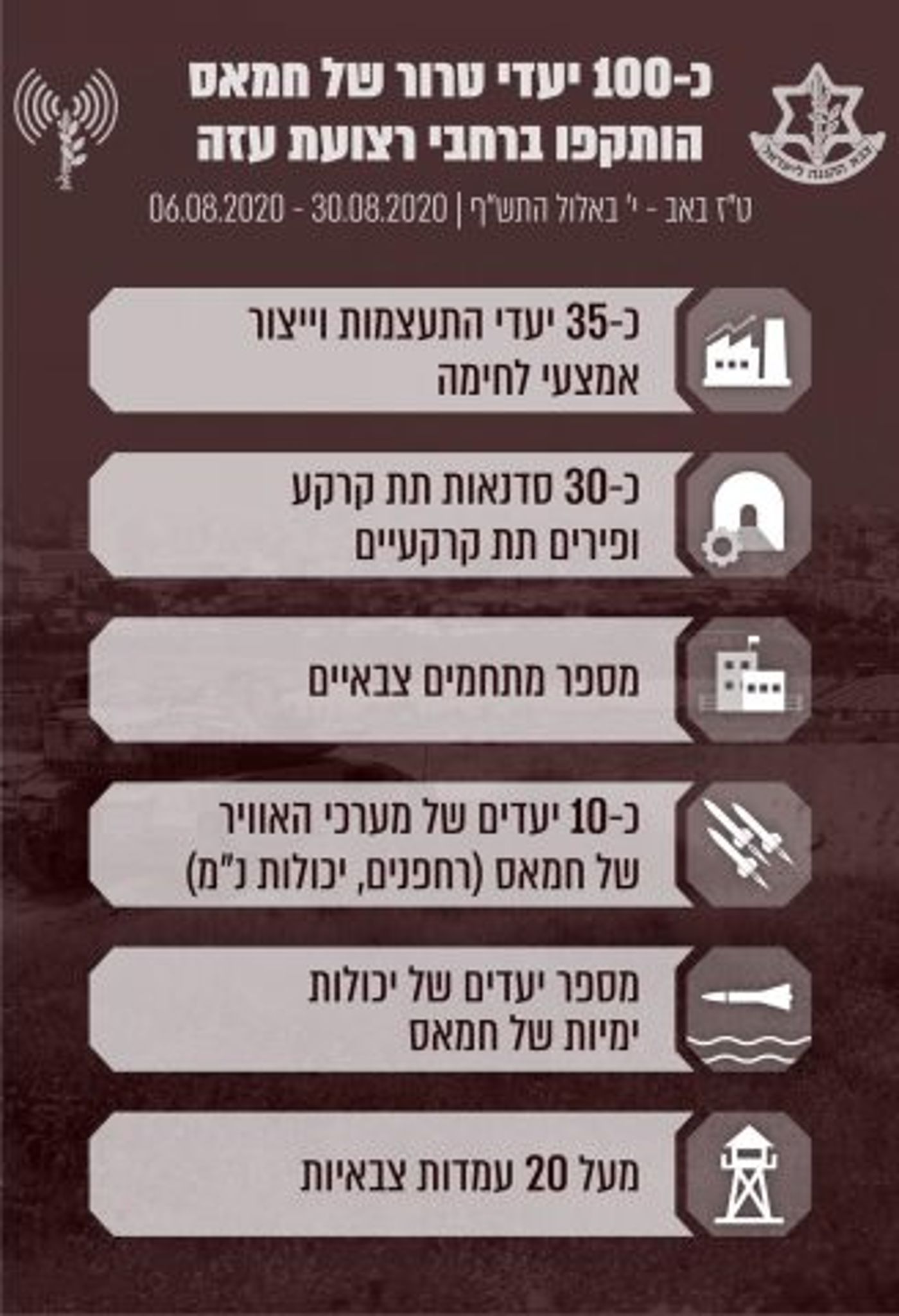 צה"ל מסכם: 100 מטרות חמאס ב-19 לילות. צפו