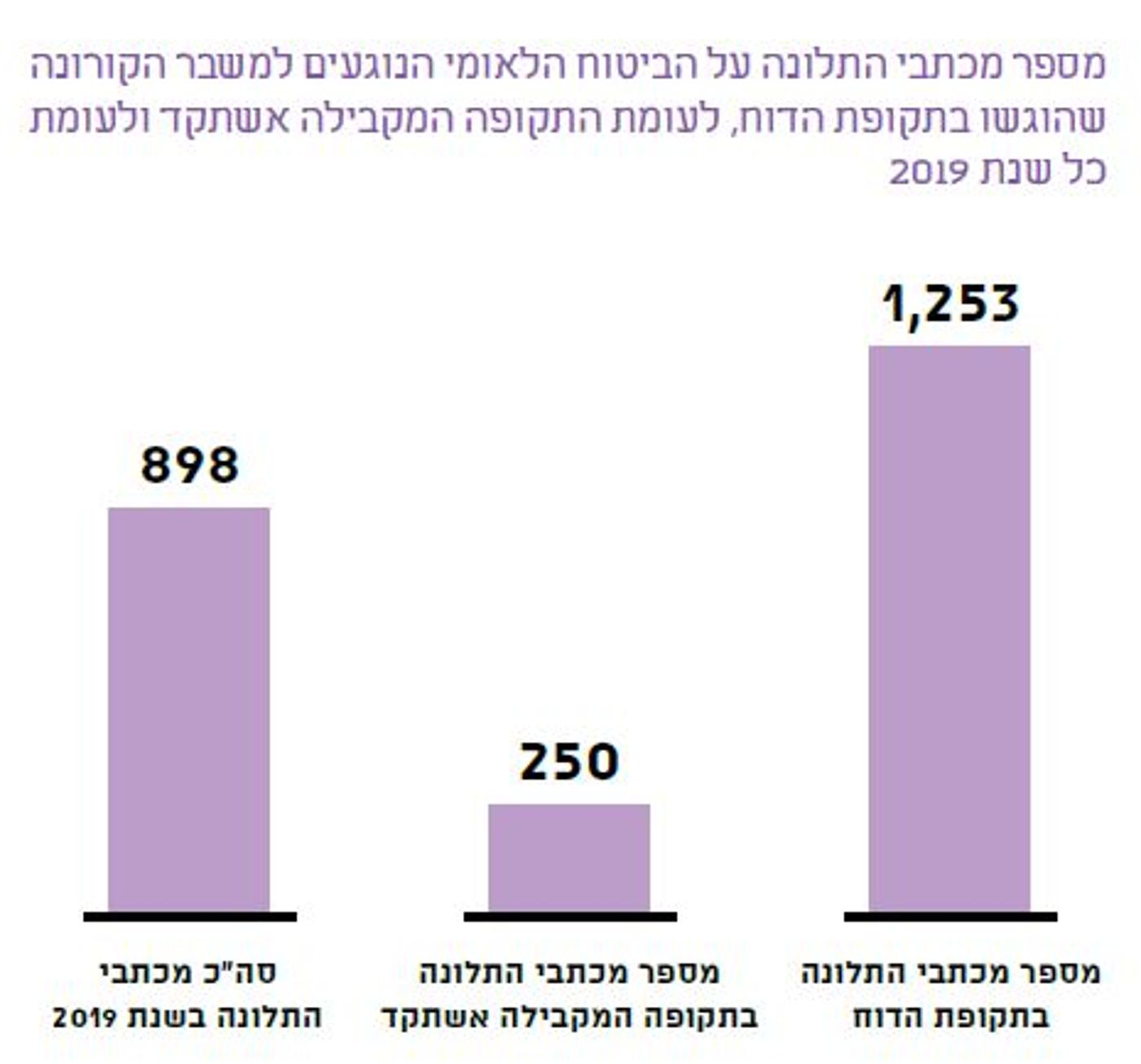 תלונות לביטוח לאומי ביחס לזמן המקביל אשתקד ולשנת 2019 כולה