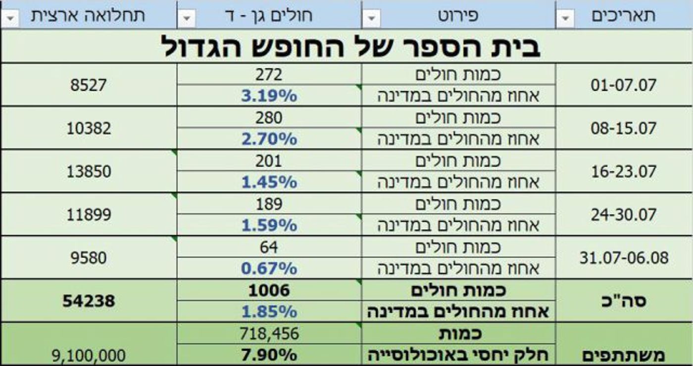 שבוע ללימודים: כמה תלמידים נדבקו בקורונה?