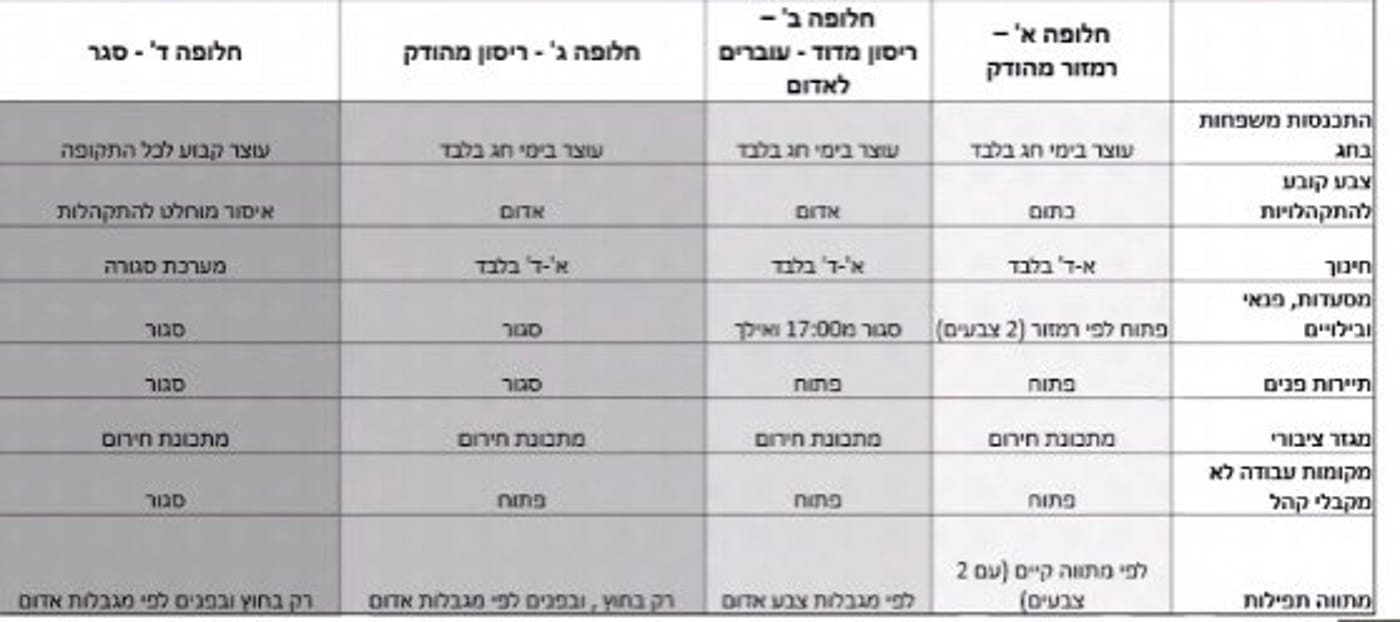 נתניהו תומך בסגר מראש השנה לכל תקופת החגים