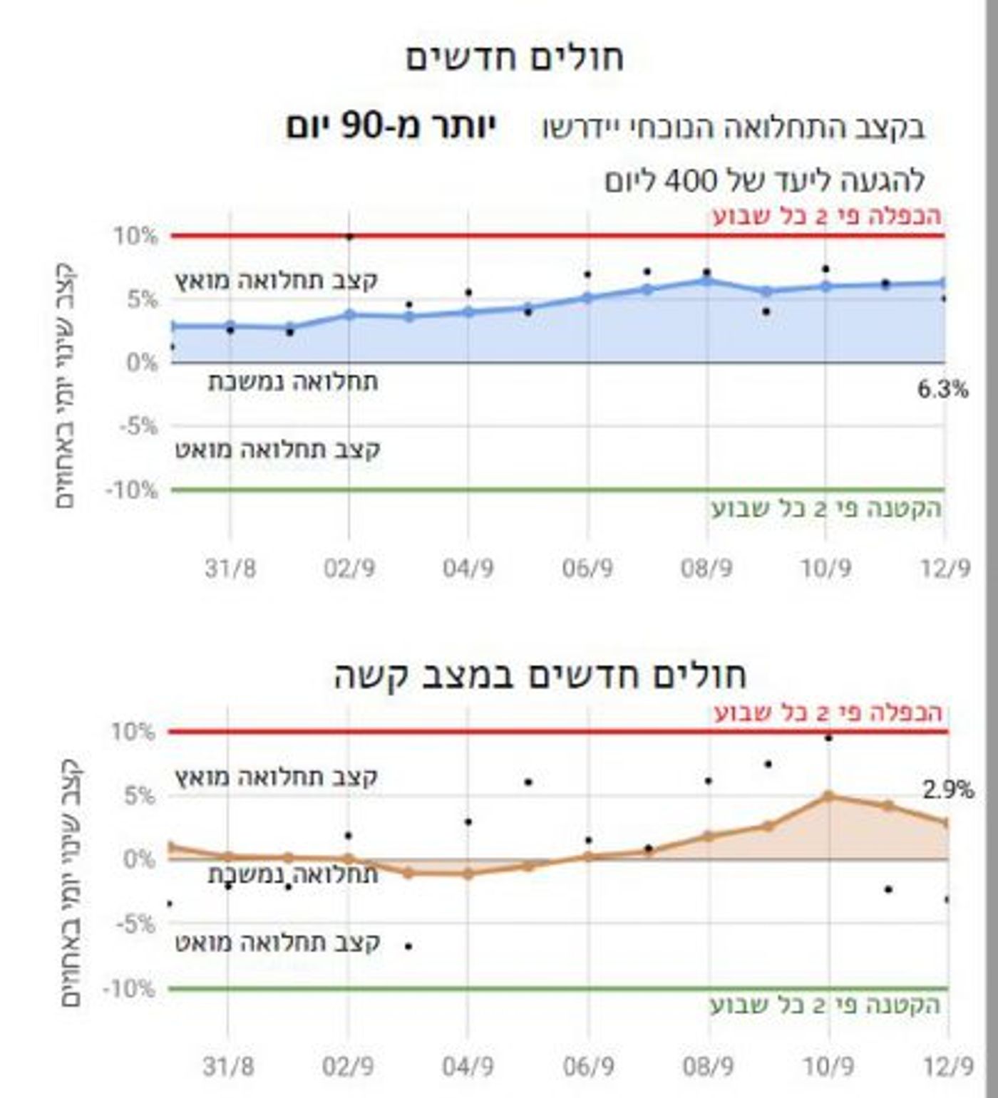 קצב תחלואה מואץ