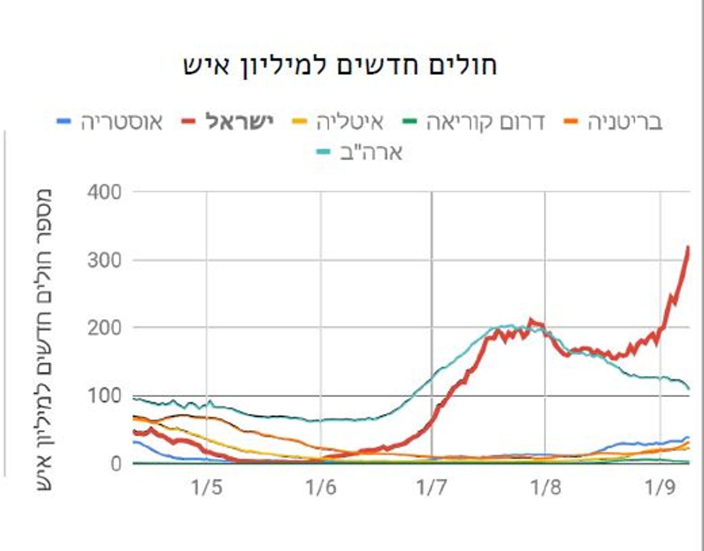 בדו"ח מציינים כי בישראל אחוז הבדיקות החיוביות (כלומר שיעור התוצאות החיוביות מתוך סך הבדיקות) הוא מהגבוהים בעולם והוא "מעיד על תחלואה גוברת בקרב האוכלוסייה הכללית."