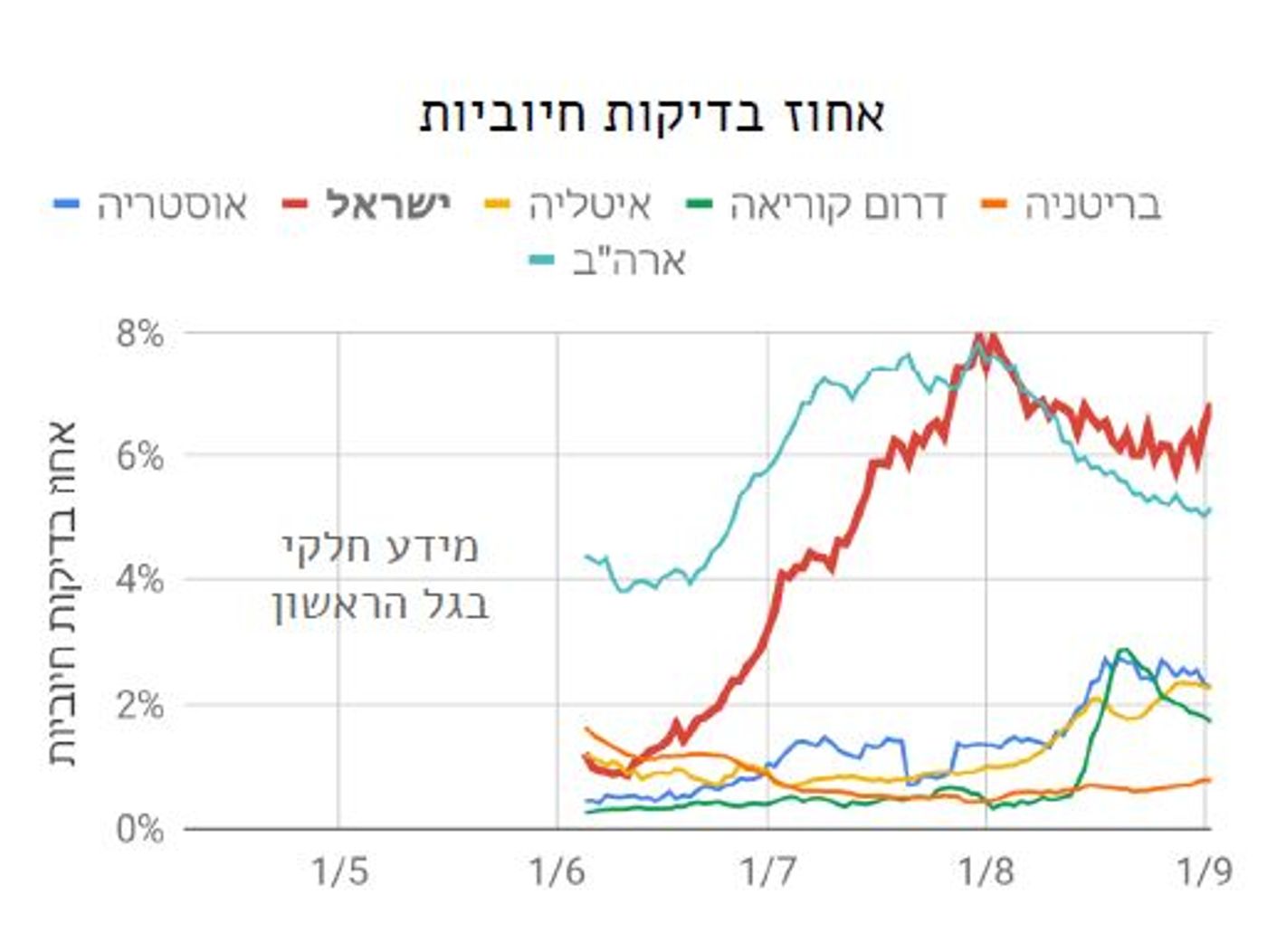 זינוק במספר החולים: סכנה ליציבות מערכת הבריאות