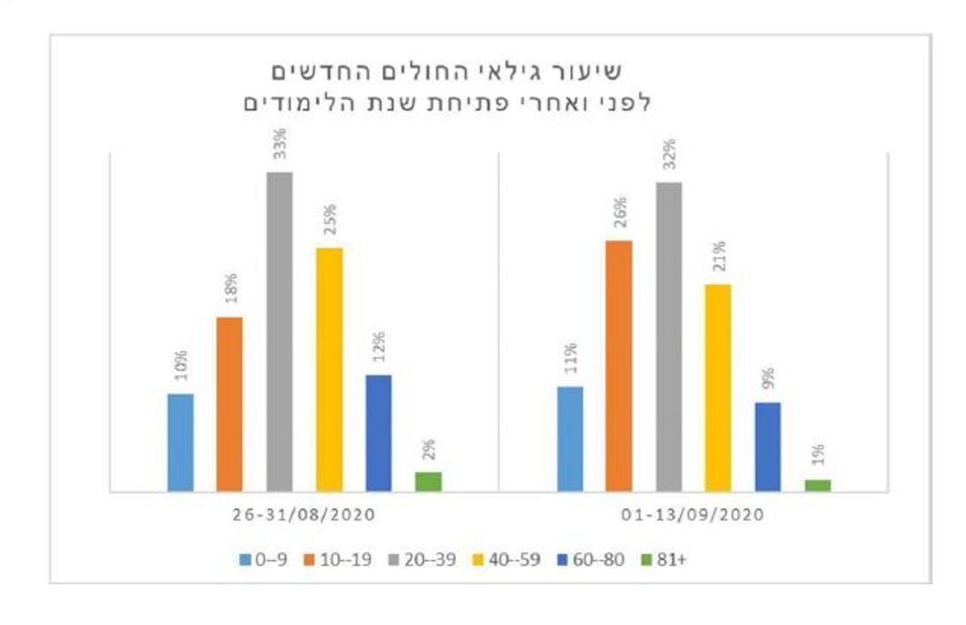 הגרף שהציג גמזו לשר הבריאות