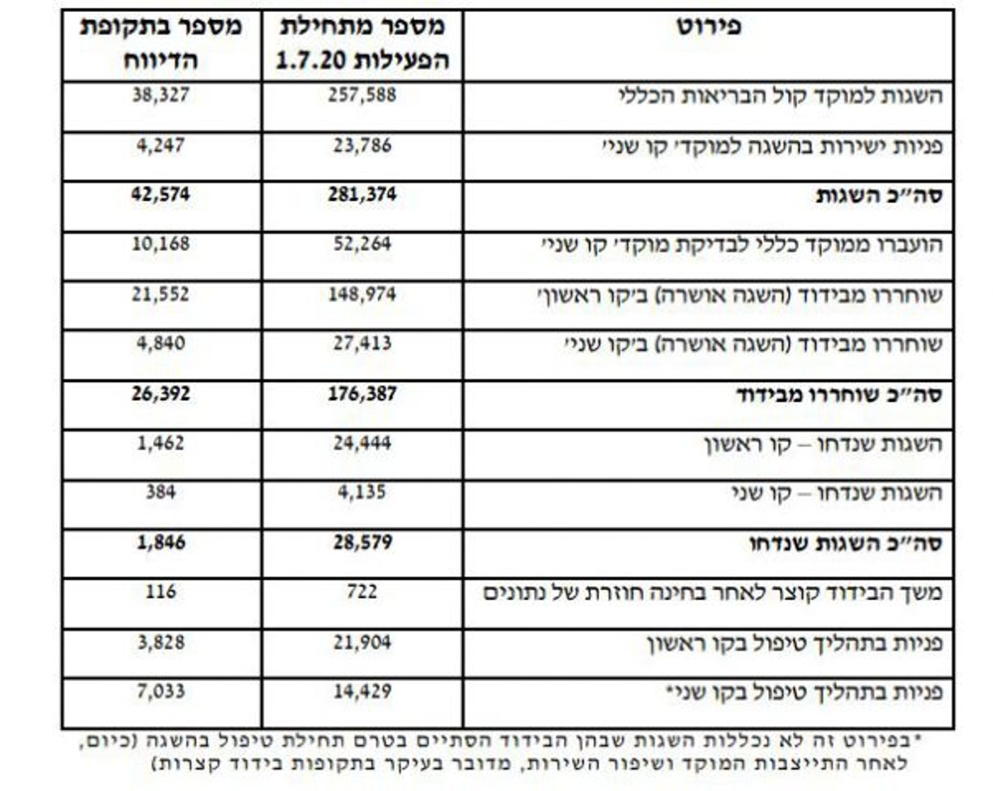 דו"ח משרד הבריאות: ערעור של רבע מהמבודדים התקבל
