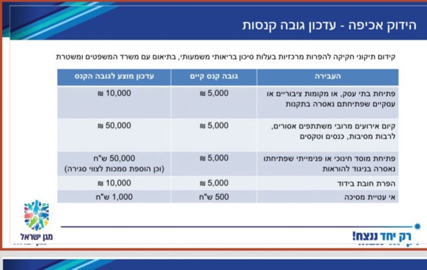 הקבינט דן בהגדלת קנסות, כ"ץ דורש לפתוח את המשק
