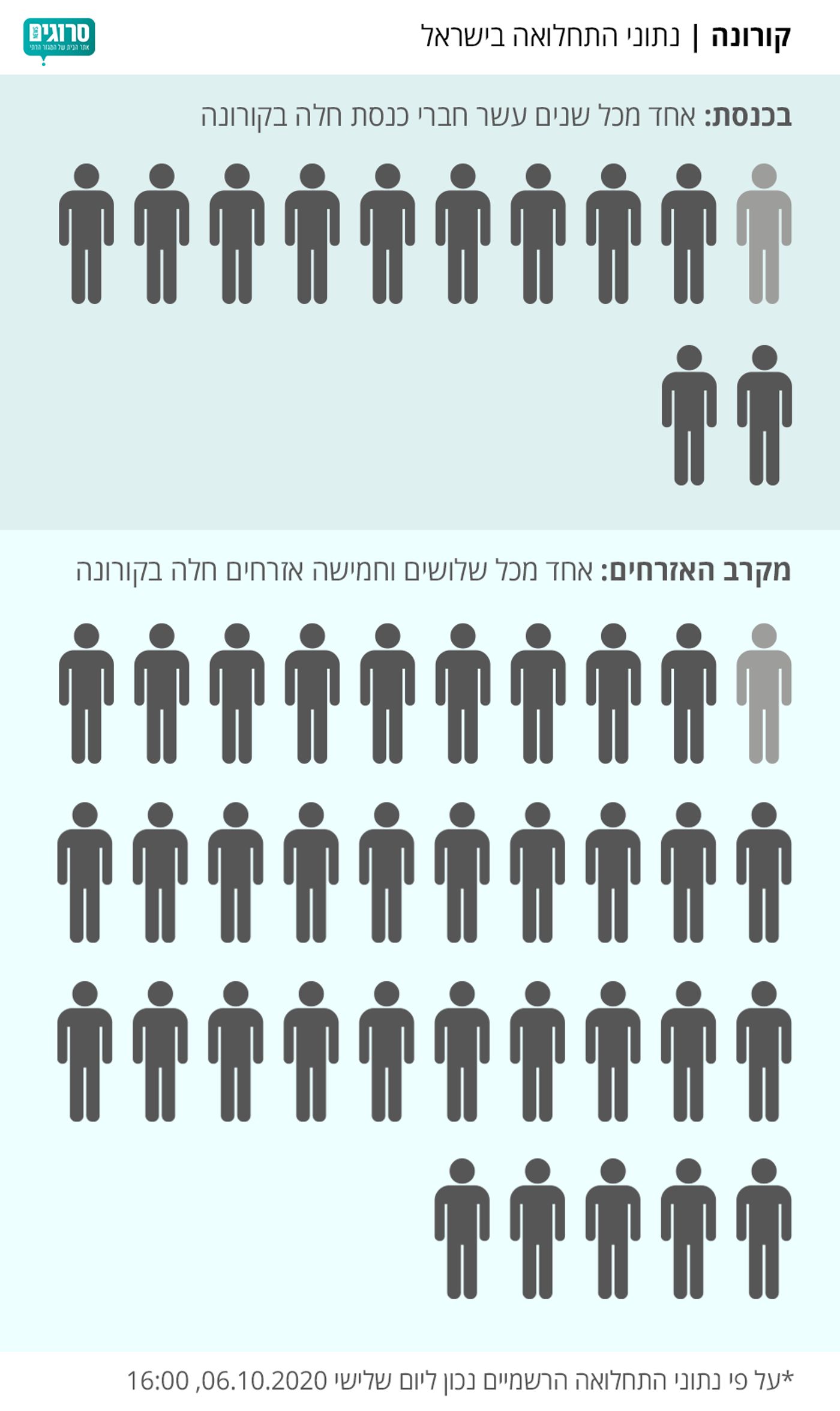 לא מקפידים? אחד מכל 12 חברי כנסת נדבק בקורונה