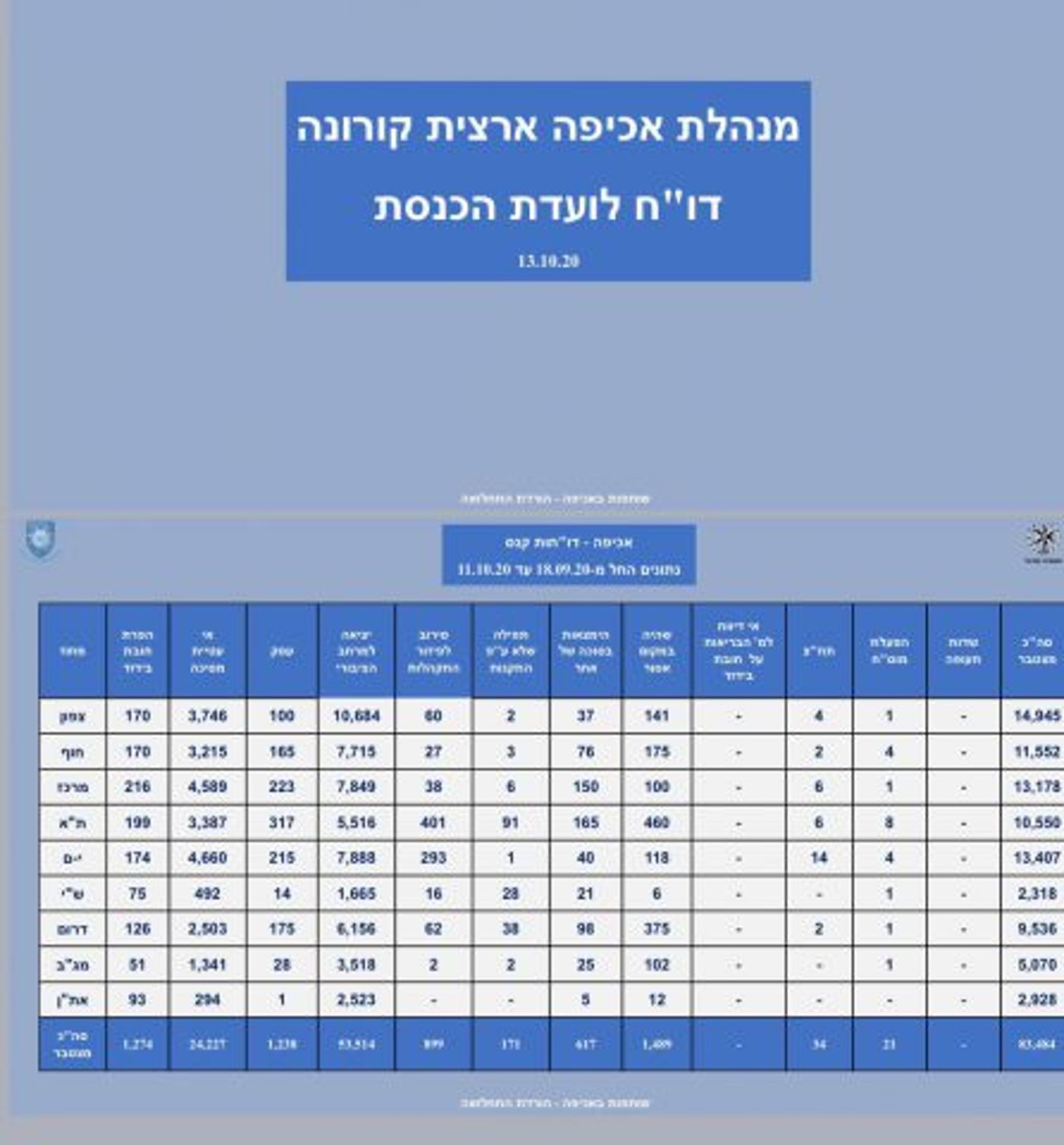 נתוני האכיפה שהוצגו בוועדה היום