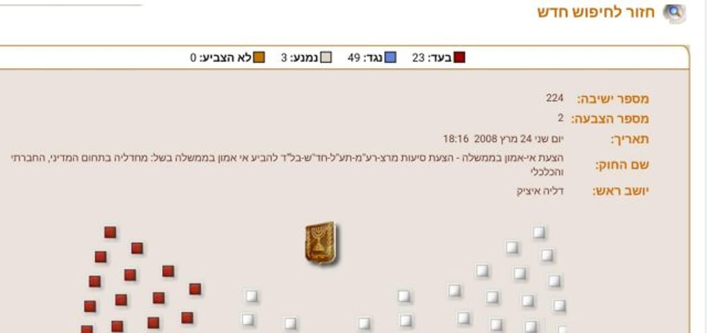 לא תאמינו מי הצביע בעד הצעת אי האמון של בל"ד