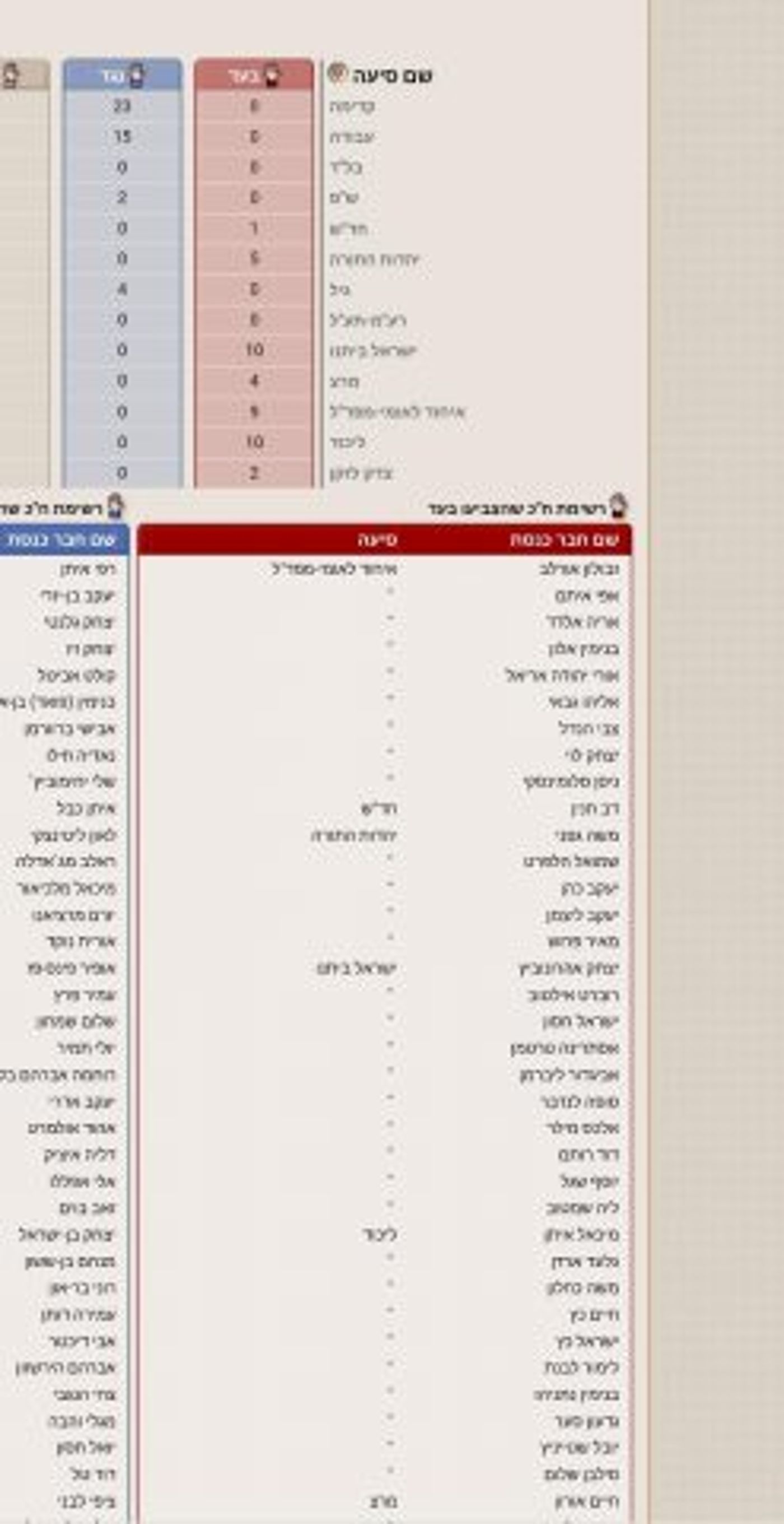 לא תאמינו מי הצביע בעד הצעת אי האמון של בל"ד