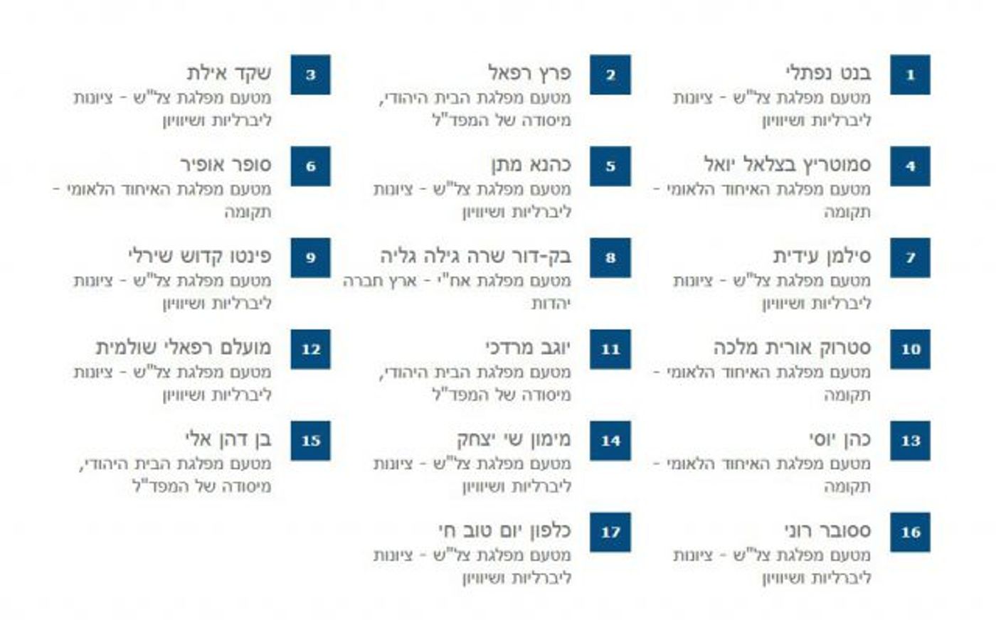 רשימת המועמדים של מפלגת 'ימינה'