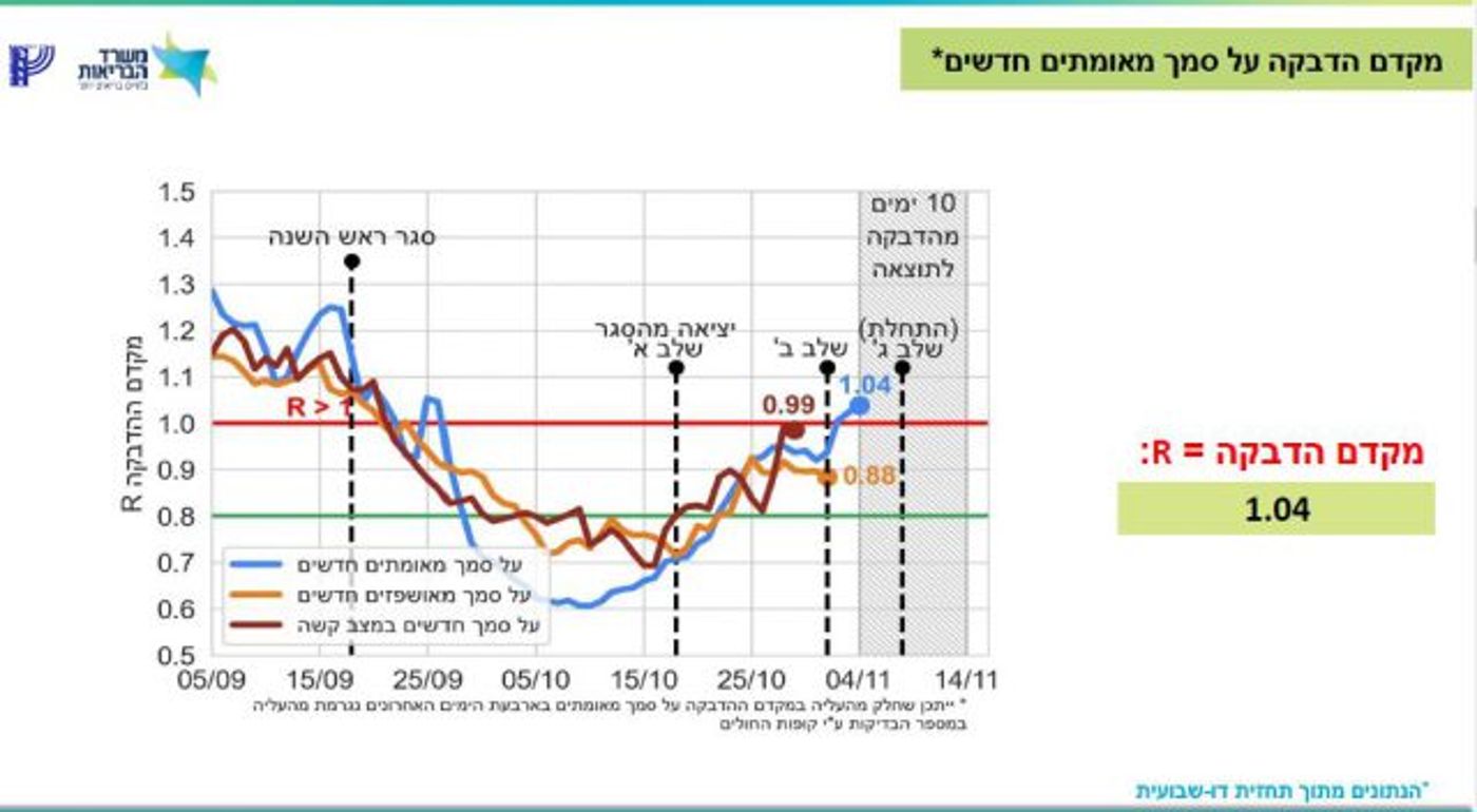 מקדם ההדבקה 1.04