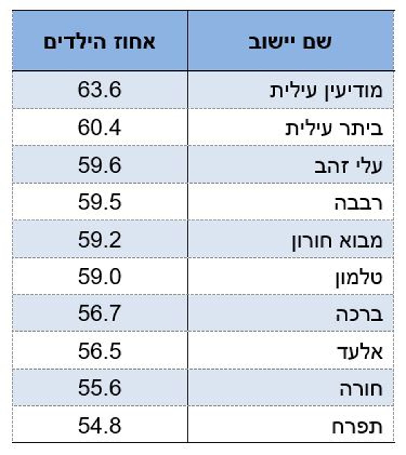 10 הישובים עם אחוז הילדים הגבוה: 7 התנחלויות