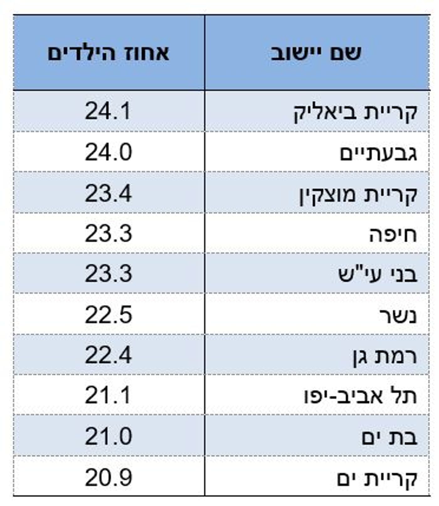 10 הישובים עם אחוז הילדים הגבוה: 7 התנחלויות