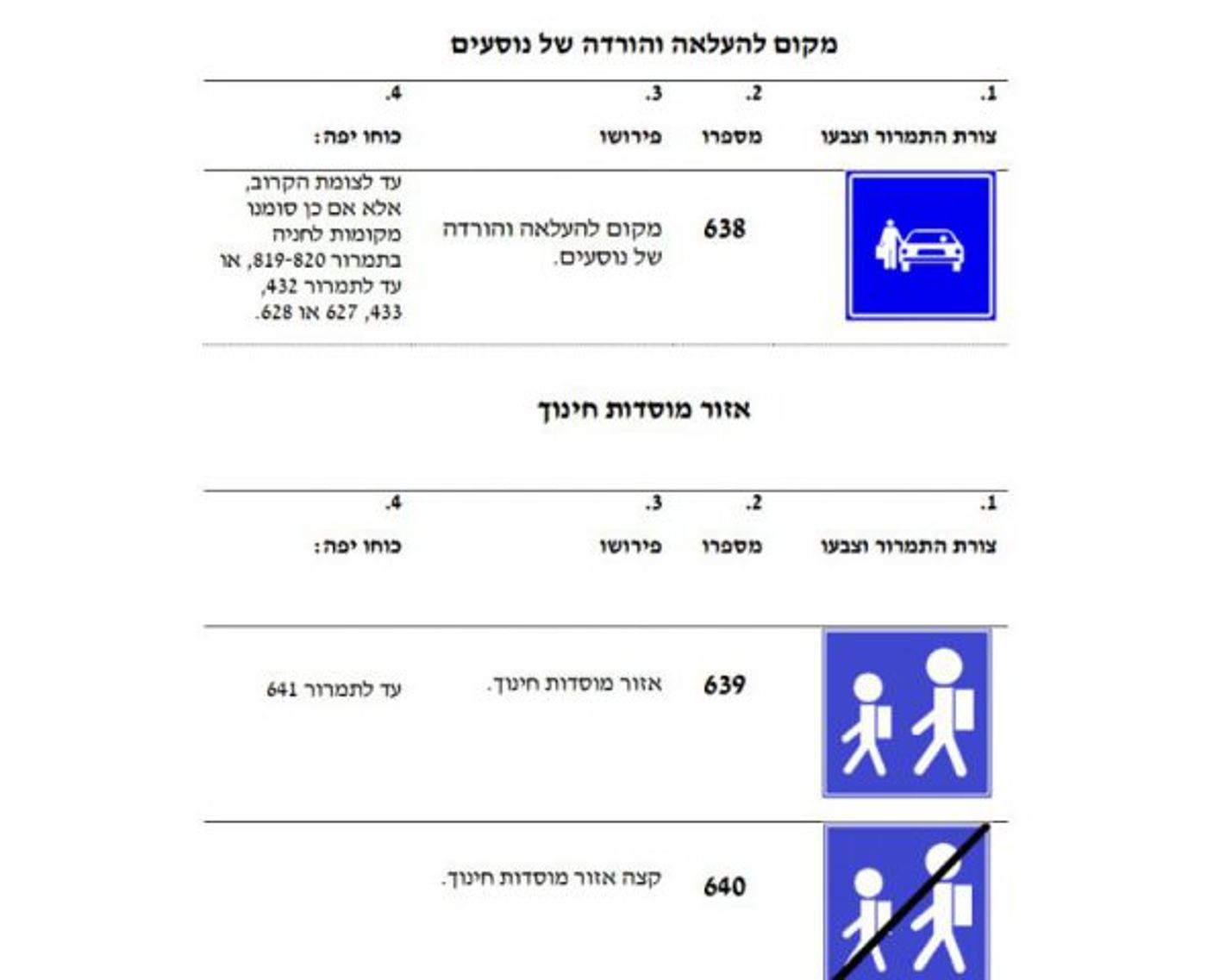 התמרורים החדשים שהציג משרד התחבורה