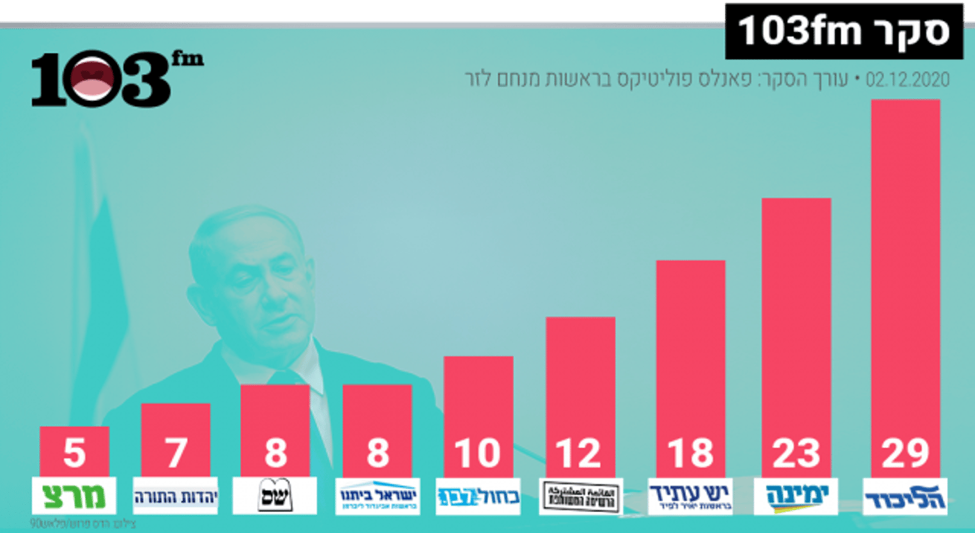 ימינה מזהירים: "פייק ניוז יהיה כלי מרכזי של הליכוד"