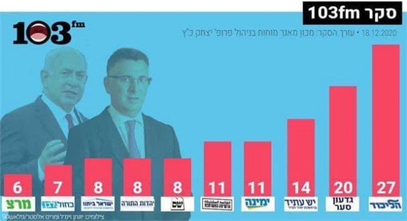 סקר מנדטים: סער קרוב יותר להרכיב ממשלה מנתניהו