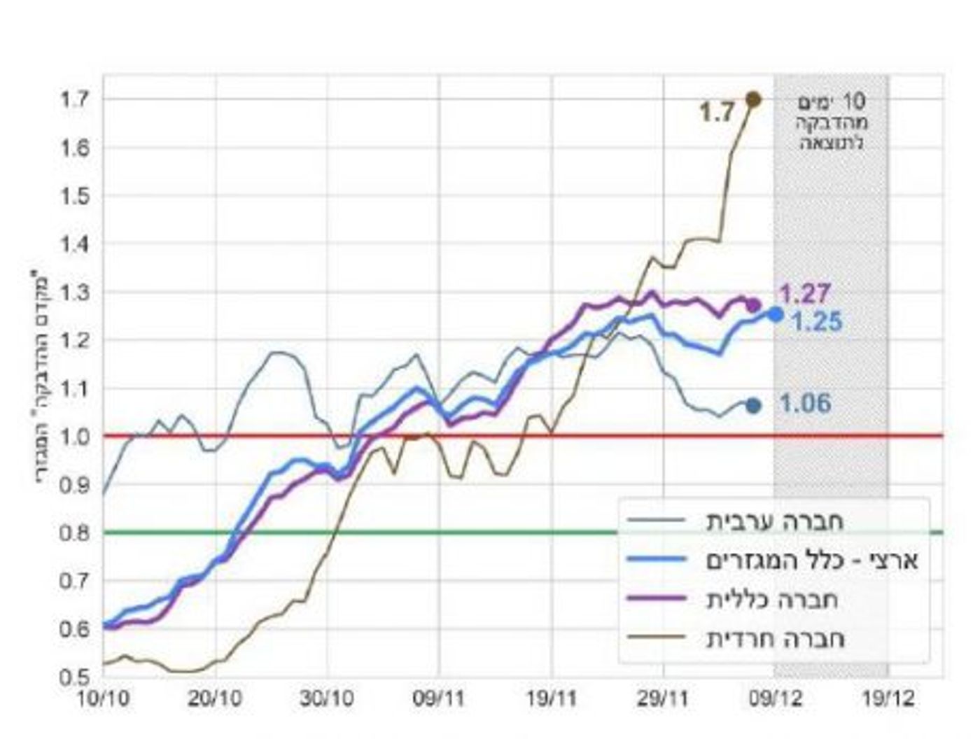 זינוק בתחלואה אצל החרדים התמתנות אצל הערבים