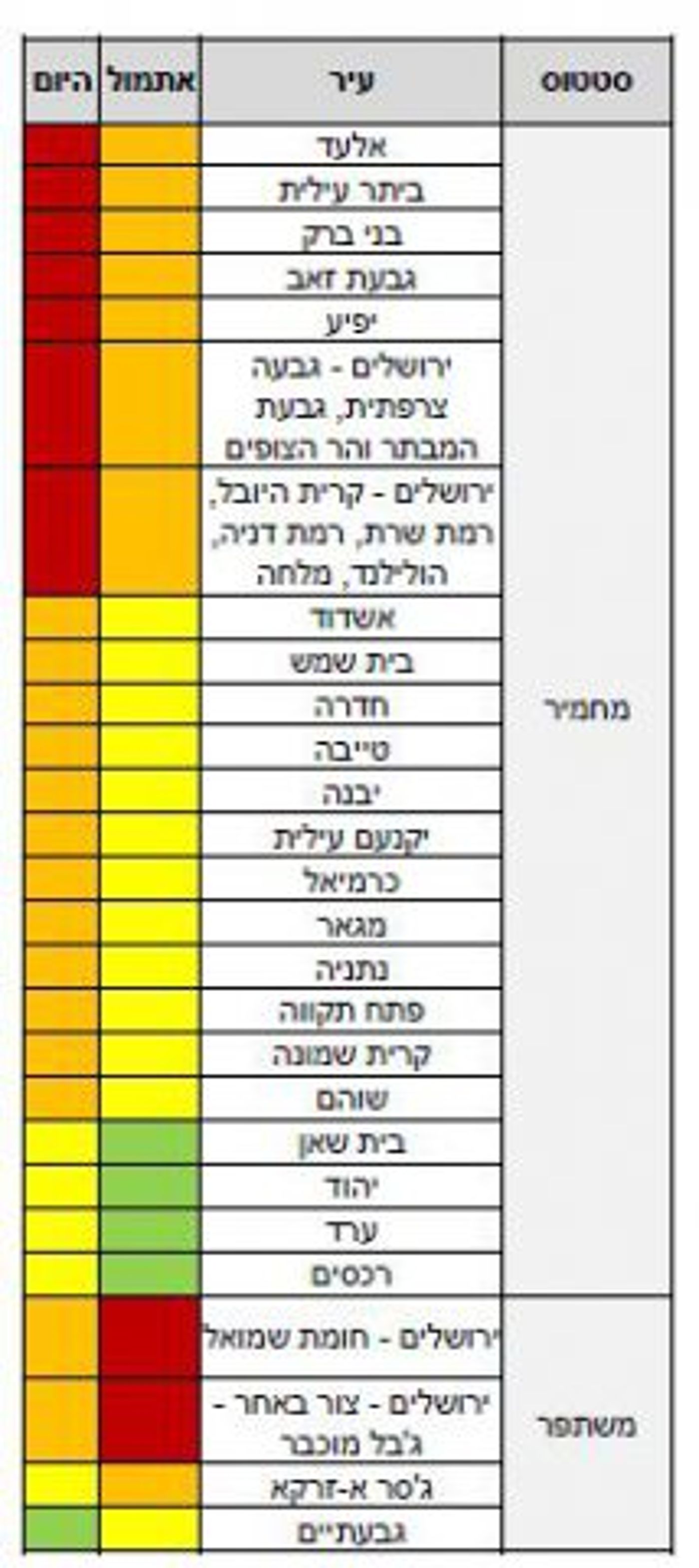 זינוק בתחלואה החרדית; שיפור במגזר הערבי