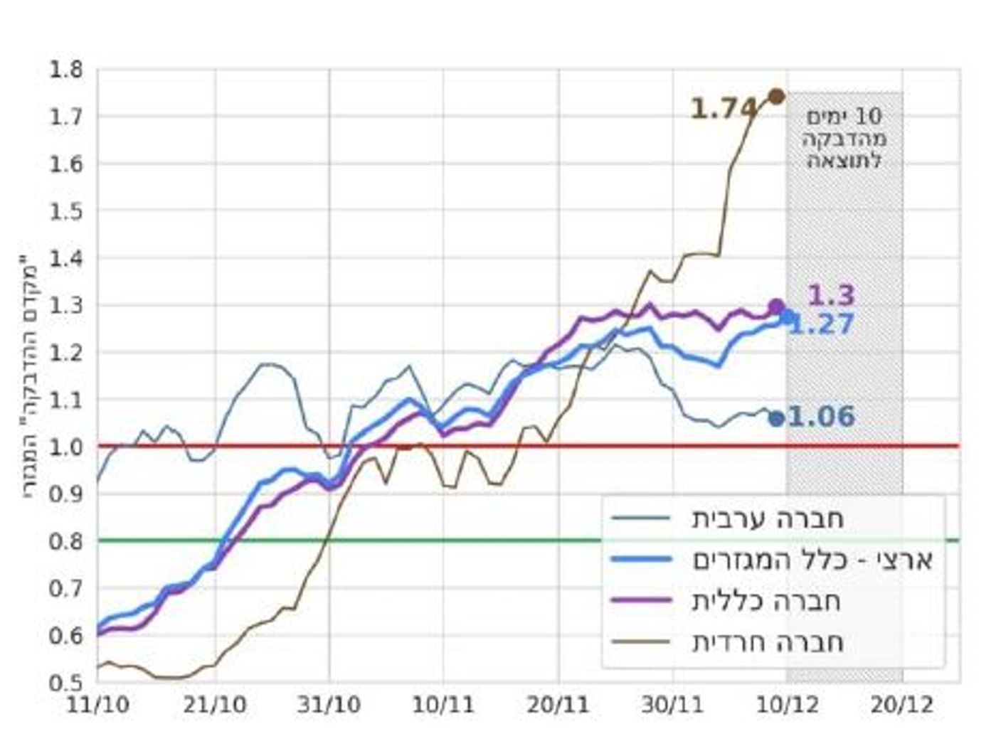 מקדם ההדבקה מזנק במגזר החרדי