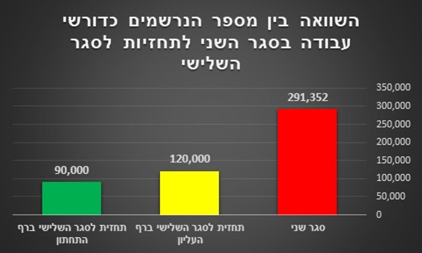 צפי האבטלה בסגר השלישי (שירות התעסוקה)