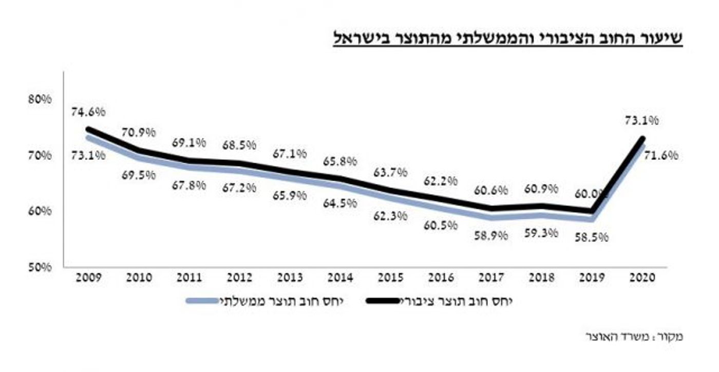 10 שנות כלכלה נמחקו: החוב זינק לכ-990 מיליארד שקל