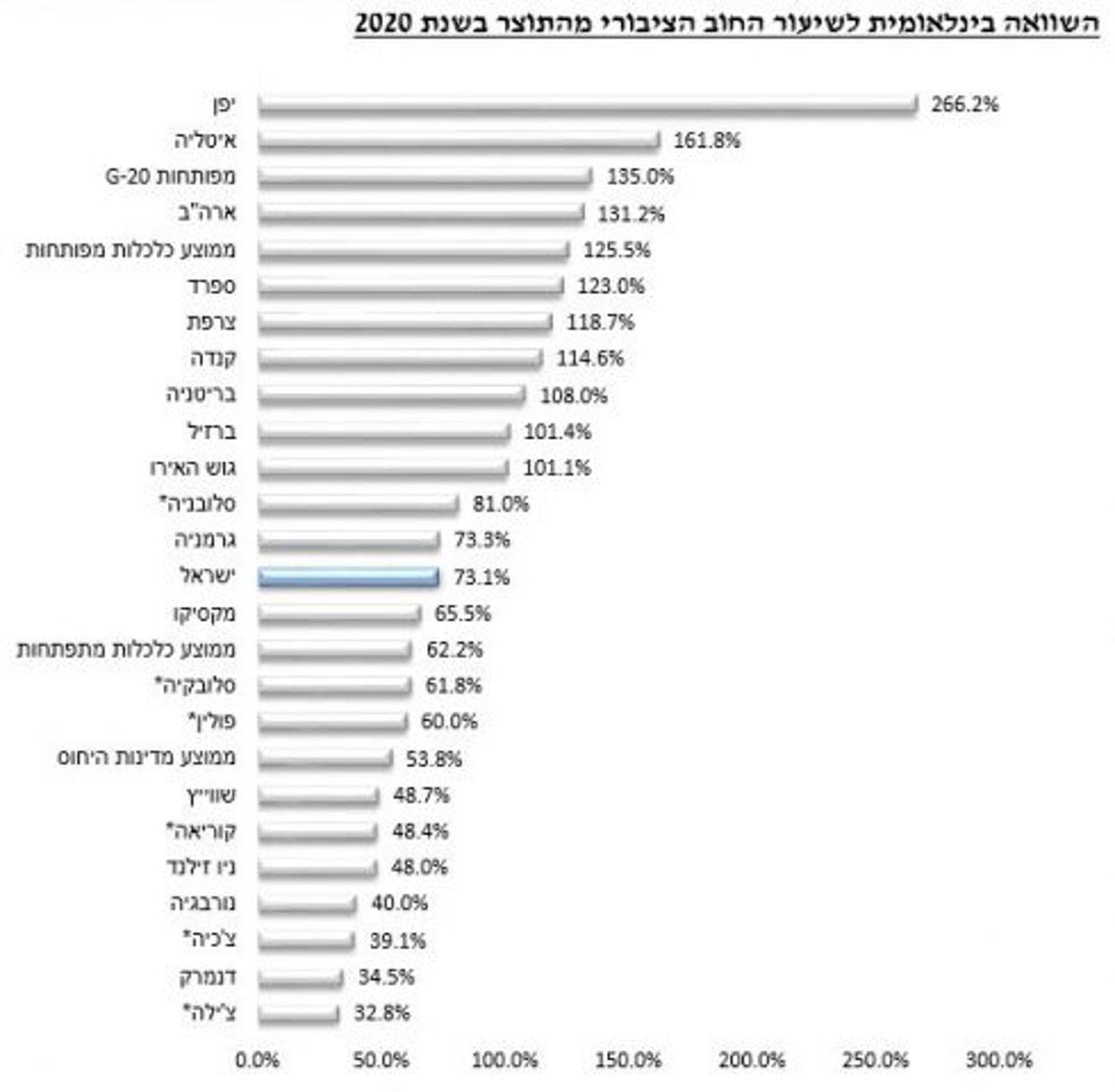 10 שנות כלכלה נמחקו: החוב זינק לכ-990 מיליארד שקל