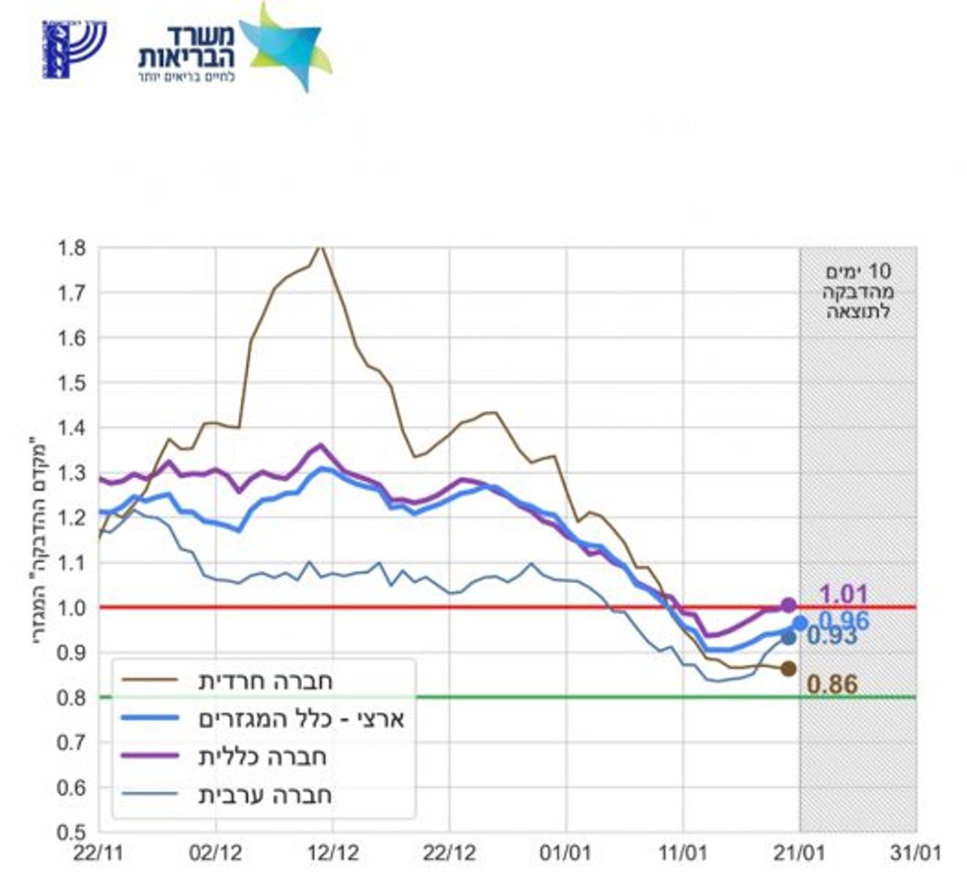 מקדם ההדבקה של המגזר החרדי – נמוך מהמגזר הכללי