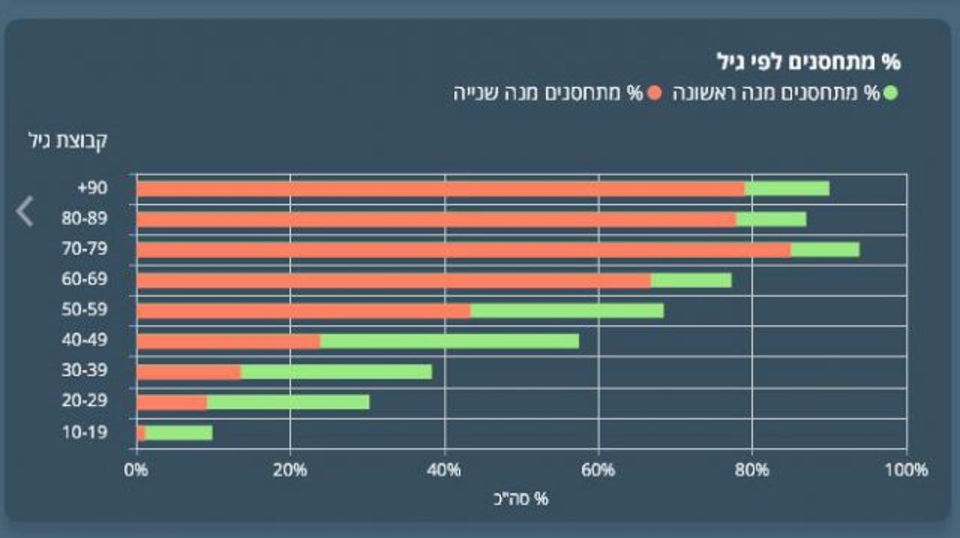 המתחסנים בישראל 7 בפבר'