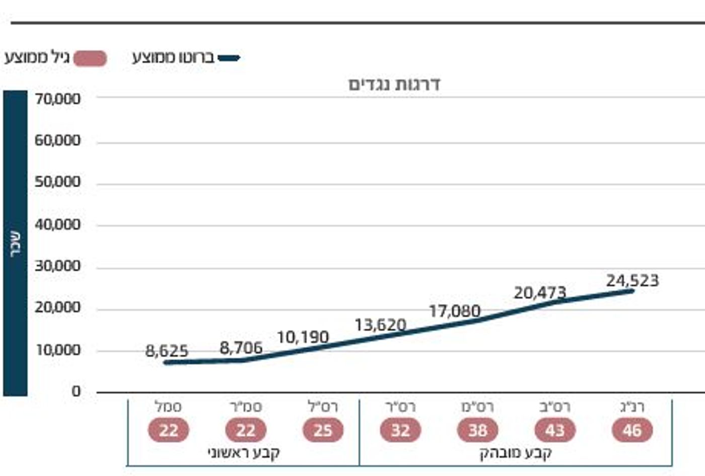 מי מקבל משכורת גבוהה יותר, המפכ"ל או הרמטכ"ל?