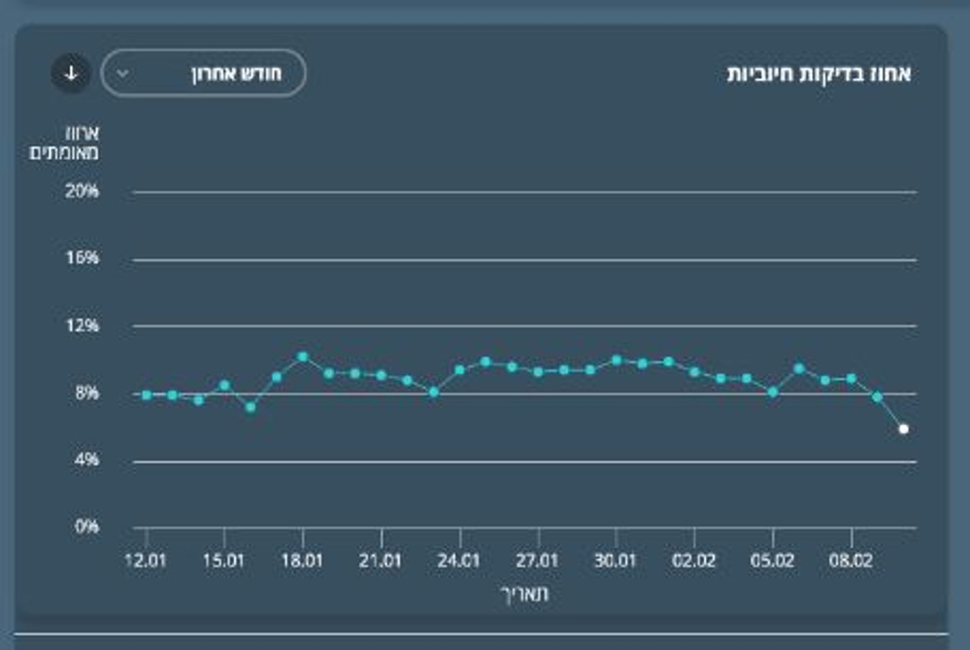 אחוז בדיקות חיוביות ליום