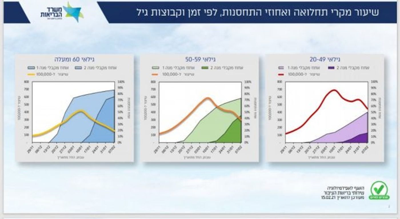 הנתונים מתוך מצגת משרד הבריאות