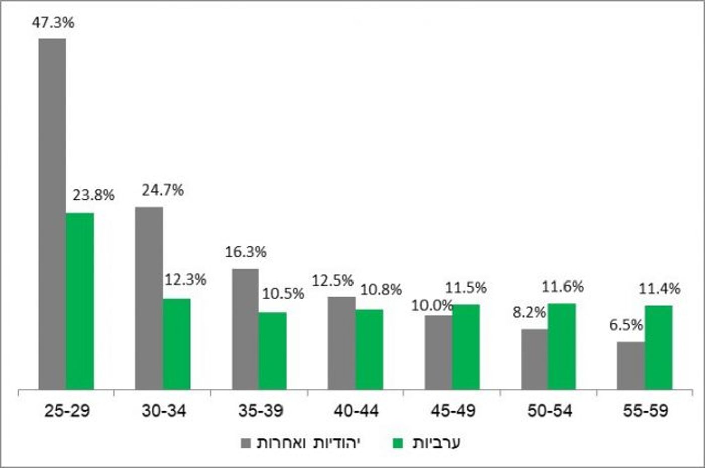 אחוז הנשים הרווקות לפי קבוצות אוכלוסייה וקבוצות גיל נבחרות סוף 2018תרשים: הלשכה המרכזית לסטטיסטיקה