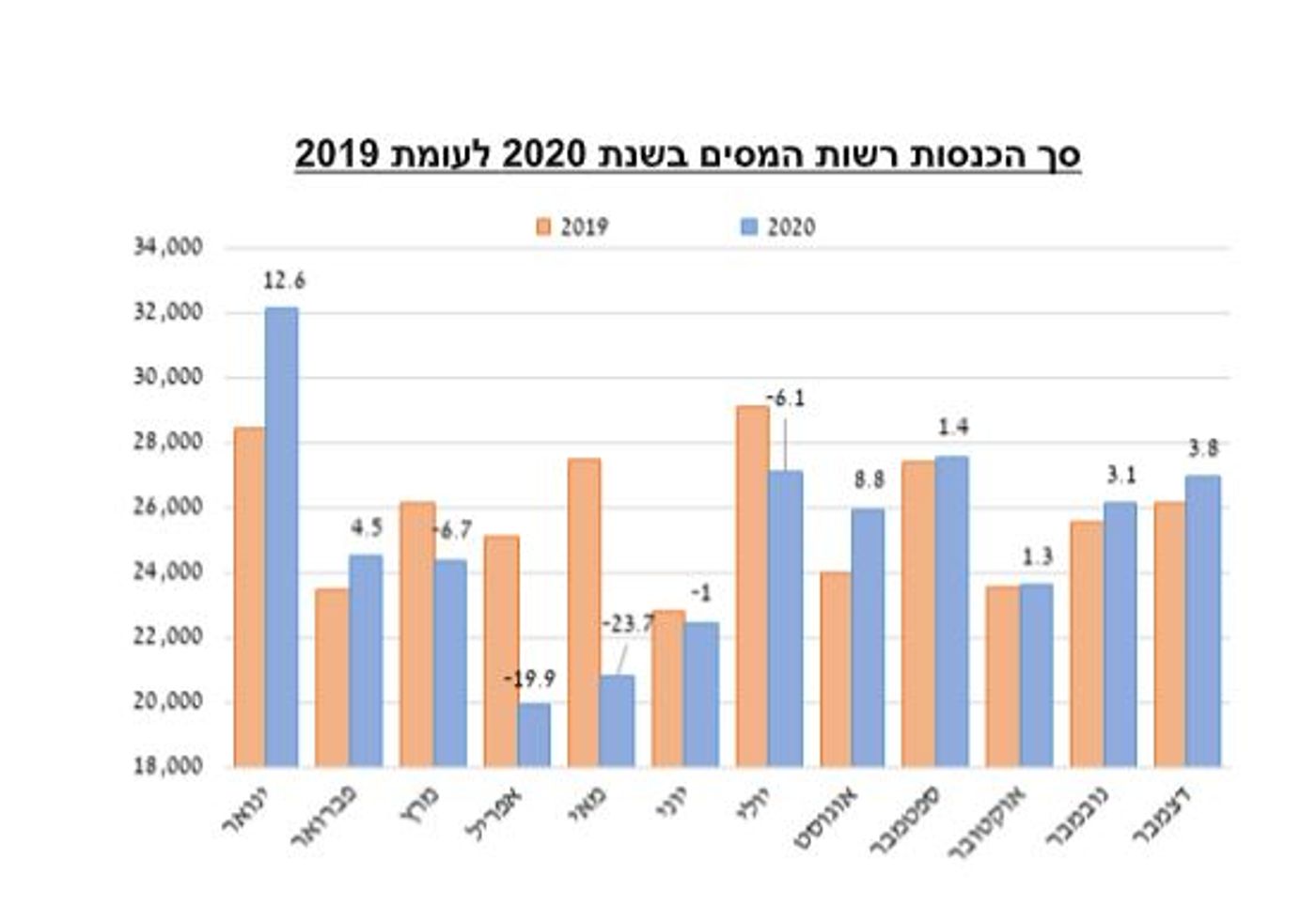 עלייה במסים, צניחה והתמתנות