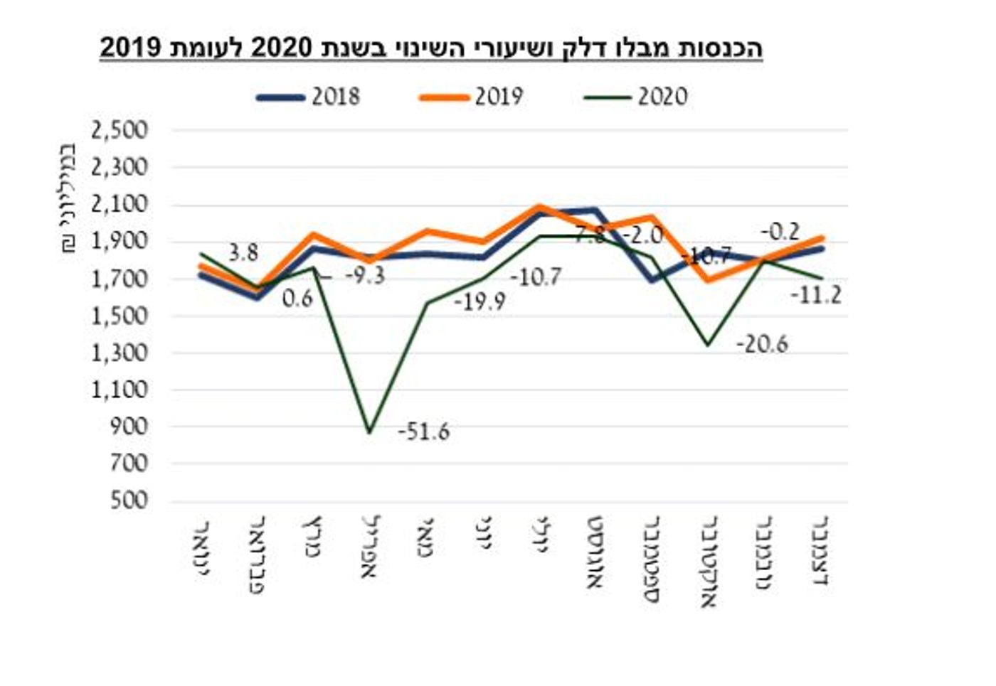 צניחה בצריכת הדלק במרץ-אפריל