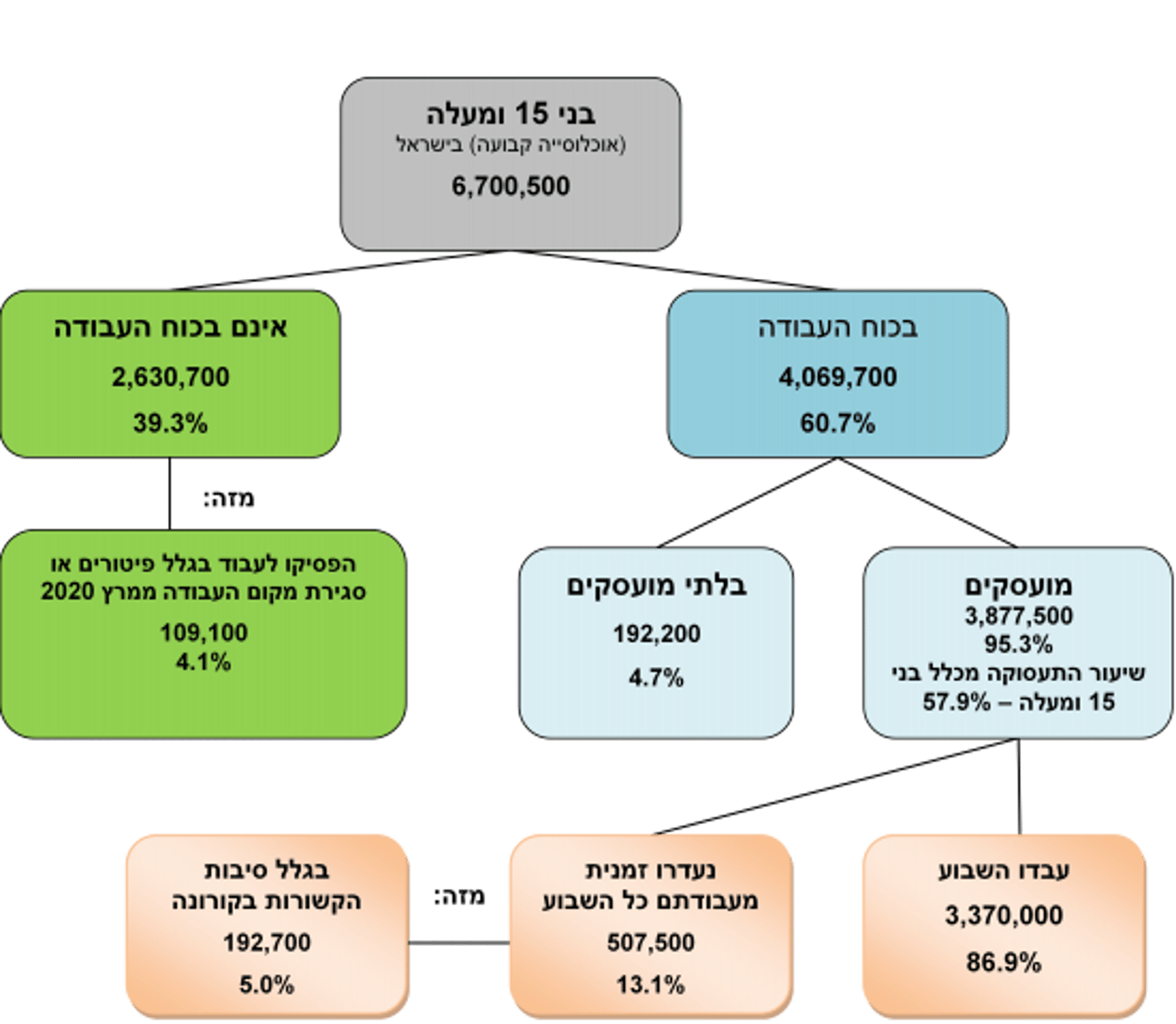 גם אחרי היציאה מהקורונה: חצי מיליון מובטלים בישראל