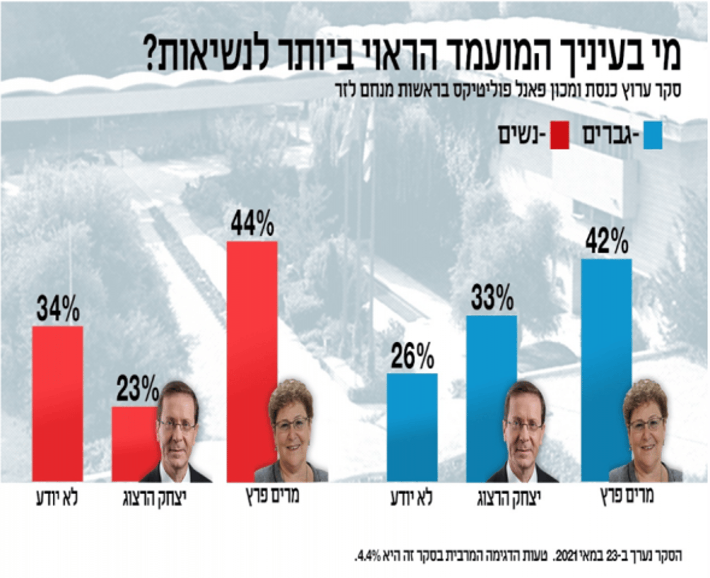 סקר: פרץ או הרצוג? במי תומכים אזרחי ישראל
