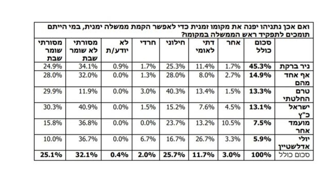 סקר: כמחצית ממתפקדי הליכוד בעד הזזת נתניהו