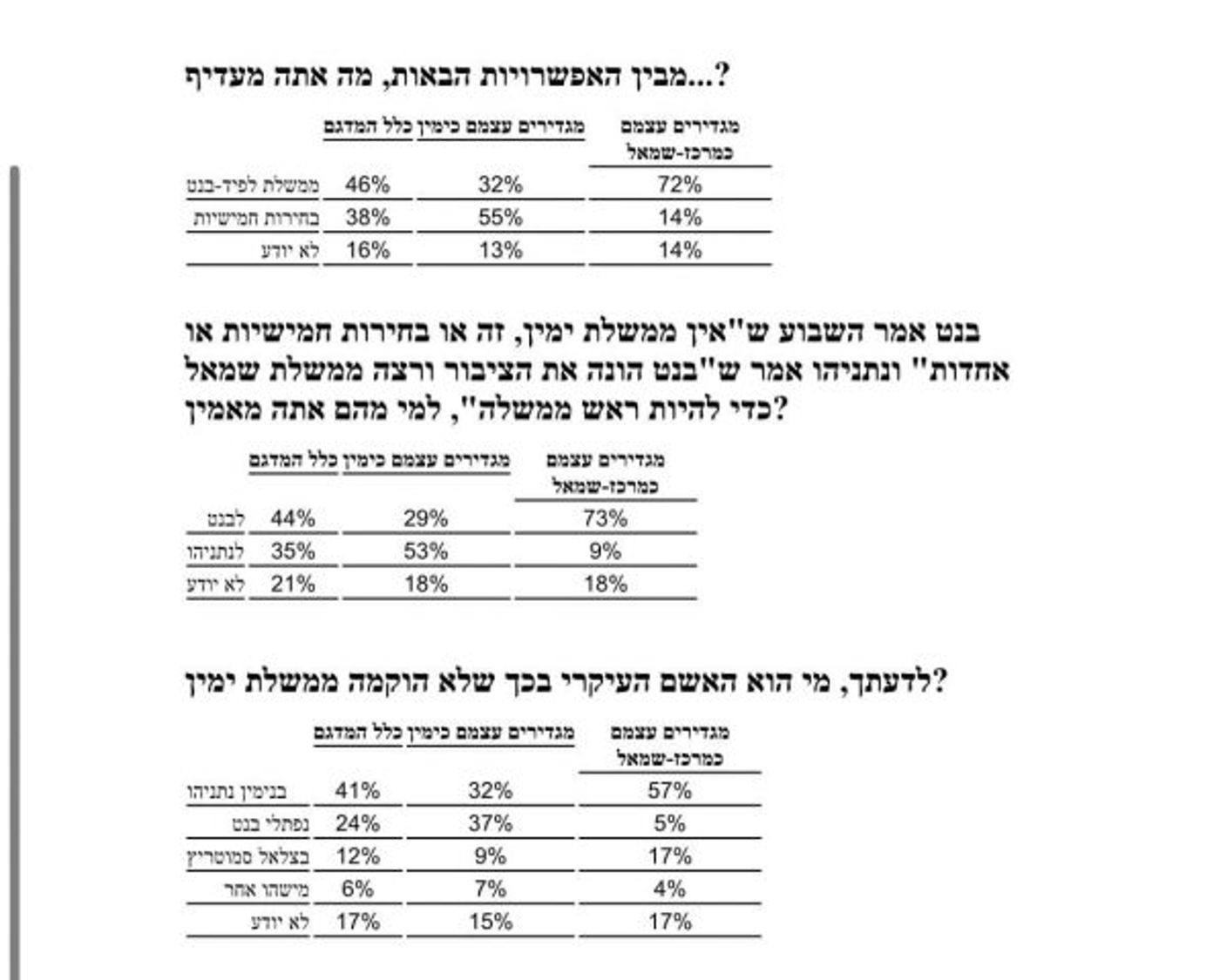 סקר פגוש את העיתונות: רוב קטן בציבור לממשלת בנט לפיד
