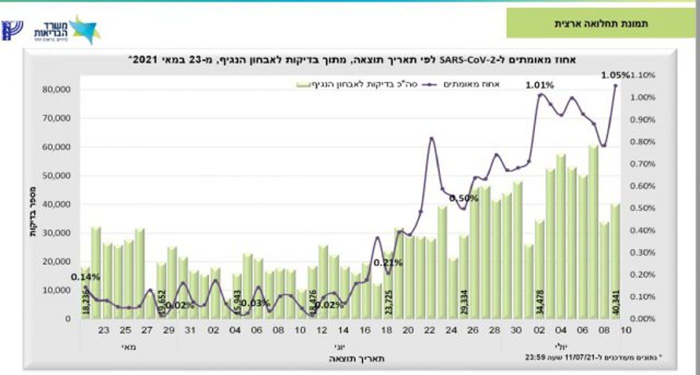 עדכון קורונה: מקדם ההדבקה ממשיך לרדת