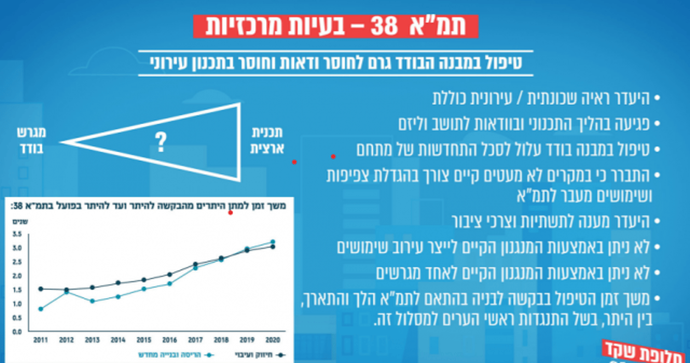 "חלופת שקד" – התכנית החדשה של משרד הפנים