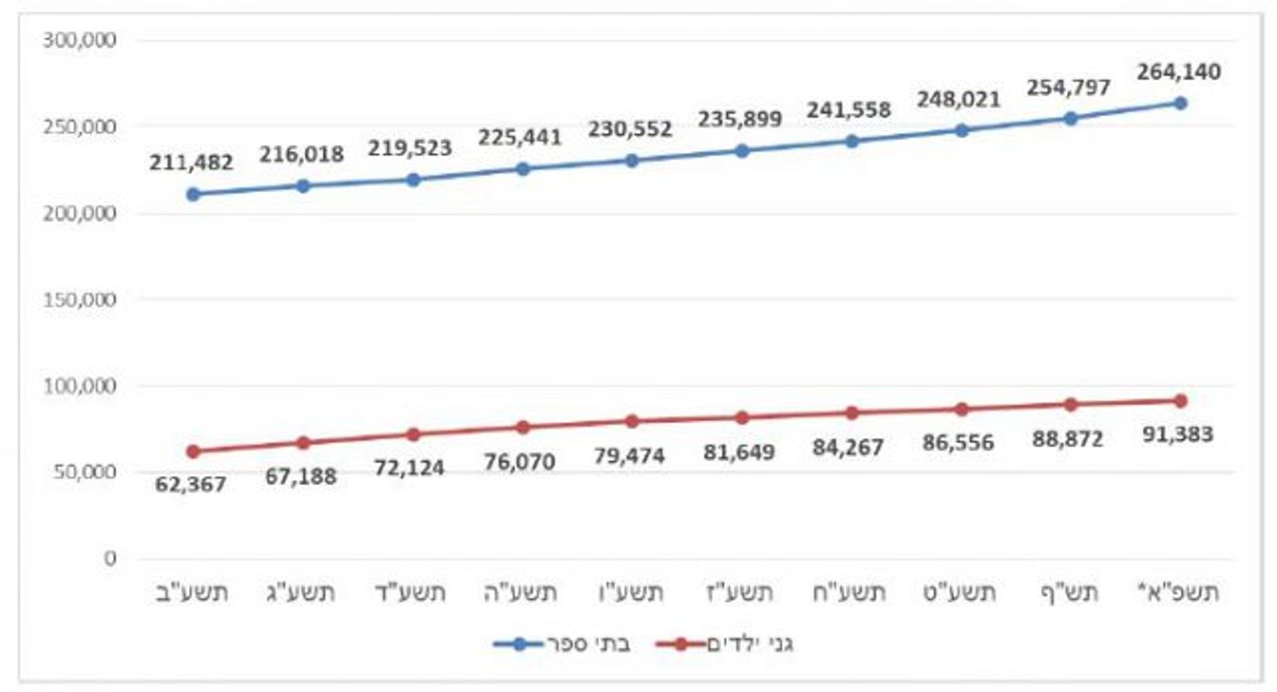מספר תלמידי החמ"ד בעשור האחרון