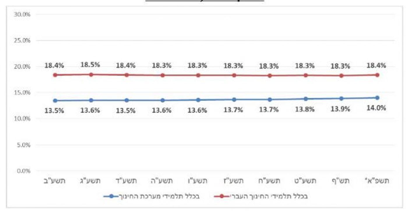 אחוז התלמידים מתוך סה"כ התלמידים