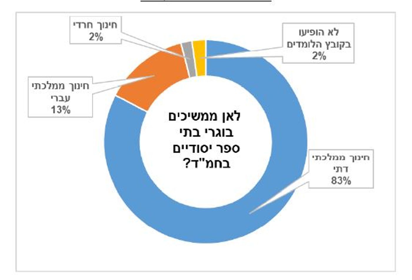 מספר התלמידים בחינוך הסרוג זינק ב-46% בעשור