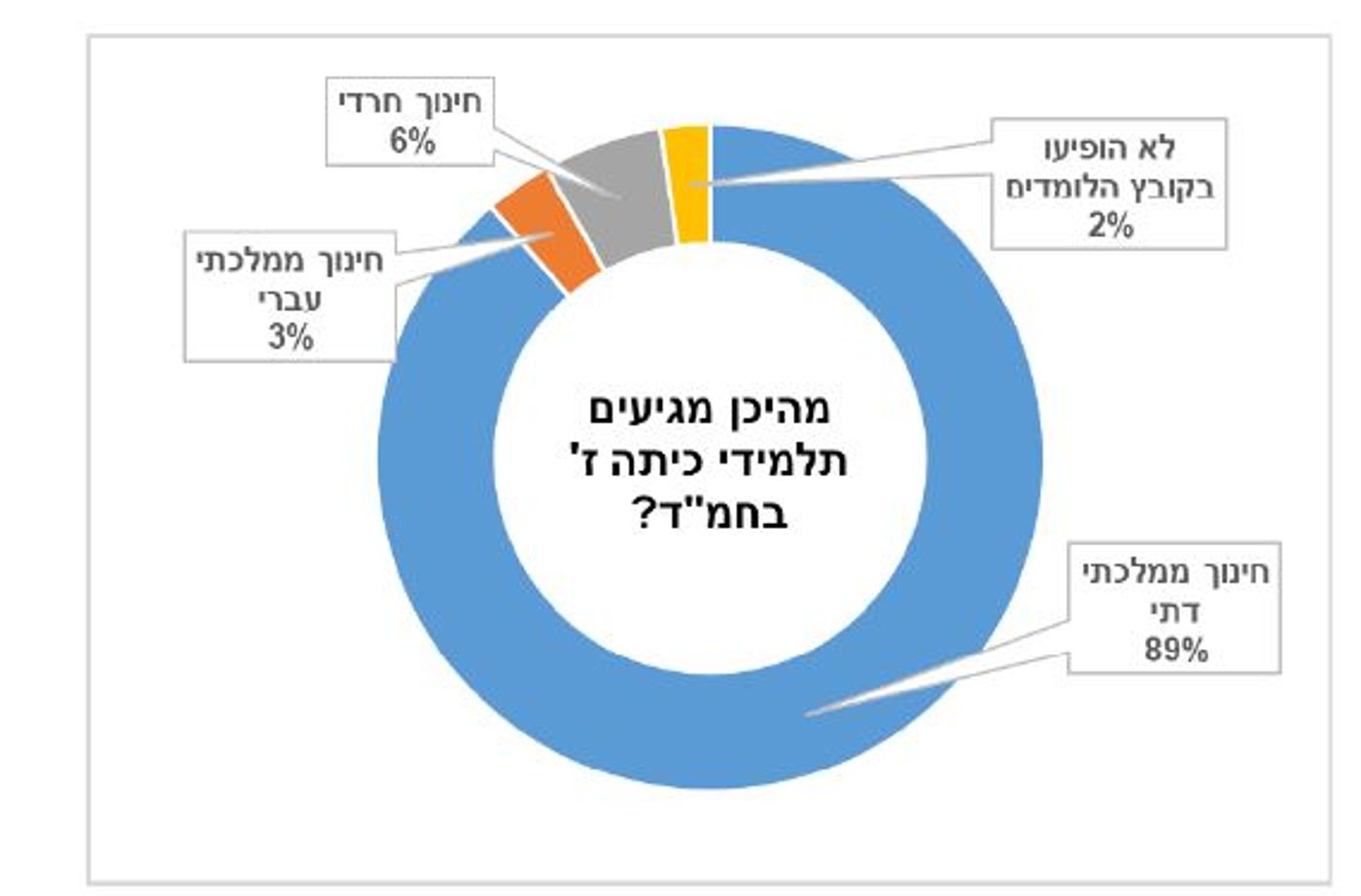 מספר התלמידים בחינוך הסרוג זינק ב-46% בעשור